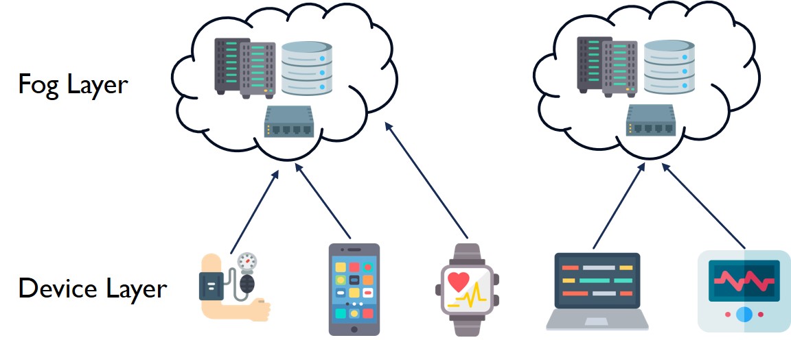 Dependency, Deadline and Priority Aware Multi-Queue Dynamic Task Scheduling Using Heterogeneous Resources in Fog Environment