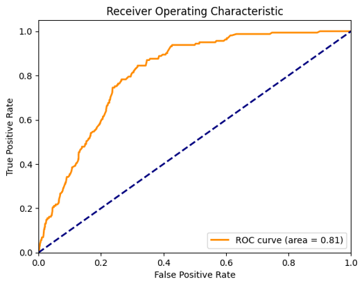 Stroke Prediction using Neural Networks